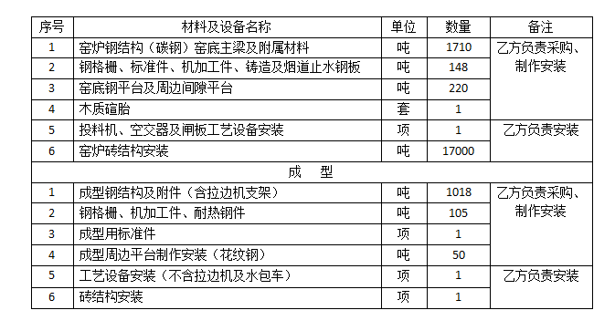 熔窯成型鋼結構制作安裝、磚結構及工藝設備安裝采購競爭性磋商邀請公告